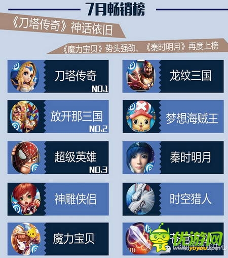 PP助手7月风云榜：卡牌、MMO平分秋色