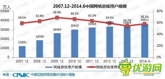 数据：手机网游用户相比2013年底增长3648万