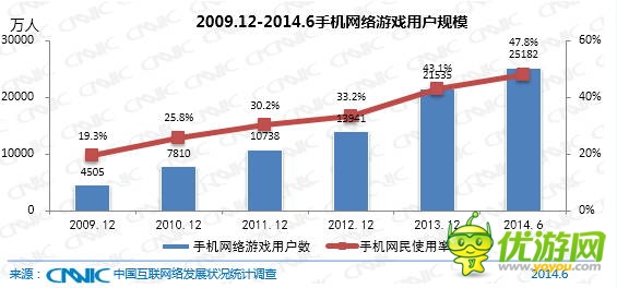 数据：手机网游用户相比2013年底增长3648万