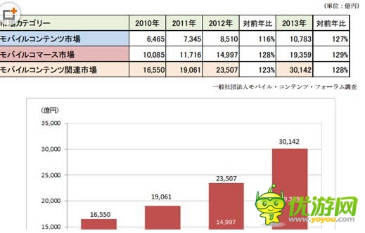 13年日本手机内容市场规模超100亿美元