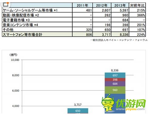 13年日本手机内容市场规模超100亿美元