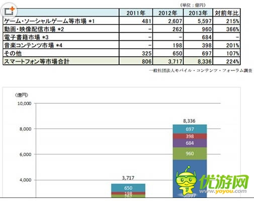 13年日本手机内容市场规模超100亿美元