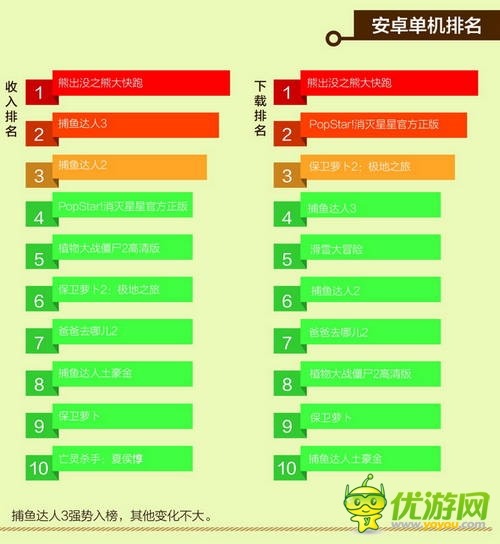 中国移动和游戏7月安卓单机报告