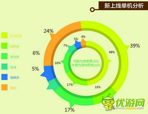 中国移动和游戏7月安卓单机报告
