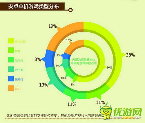 中国移动和游戏7月安卓单机报告