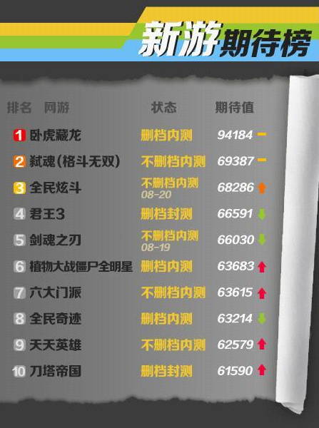 UC九游7月报告：卡牌游戏数量减少 SRPG占比上升