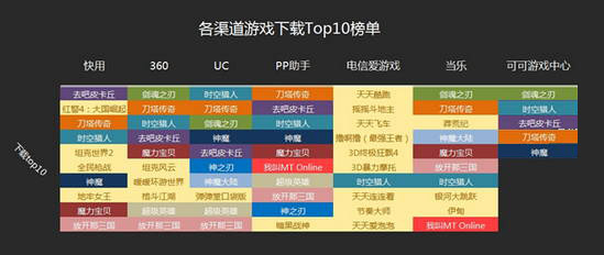 7月国内手游渠道游戏数据分析