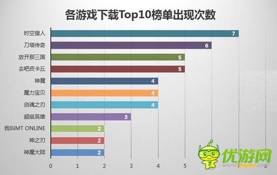 7月国内手游渠道游戏数据分析