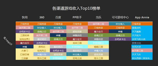 7月国内手游渠道游戏数据分析