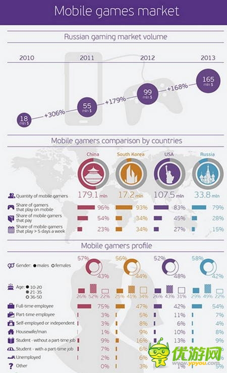 中美俄韩社交游戏市场图文对比