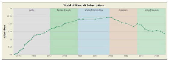 暴雪为何考虑制作魔兽世界2？和玩家年龄有关
