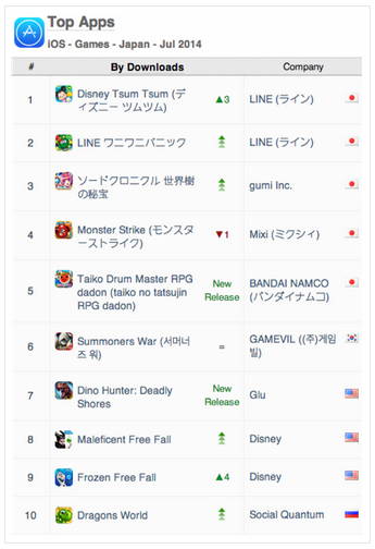 AppAnnie:2014年7月日本手游指数报告