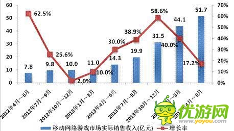 2014年Q2中国移动网络游戏收入达到51.7亿元 环比增长17.2%