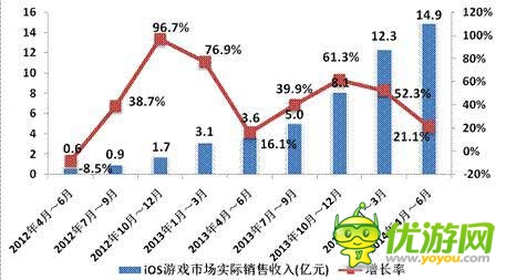 2014年Q2中国移动网络游戏收入达到51.7亿元 环比增长17.2%