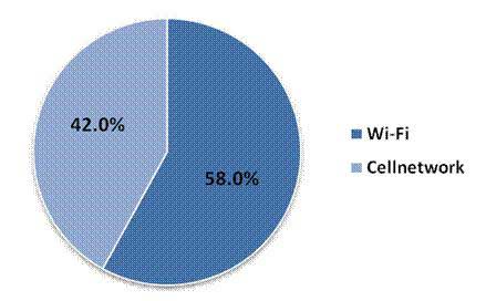 2014年Q2中国移动网络游戏收入达到51.7亿元 环比增长17.2%