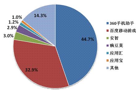 2014年Q2中国移动网络游戏收入达到51.7亿元 环比增长17.2%