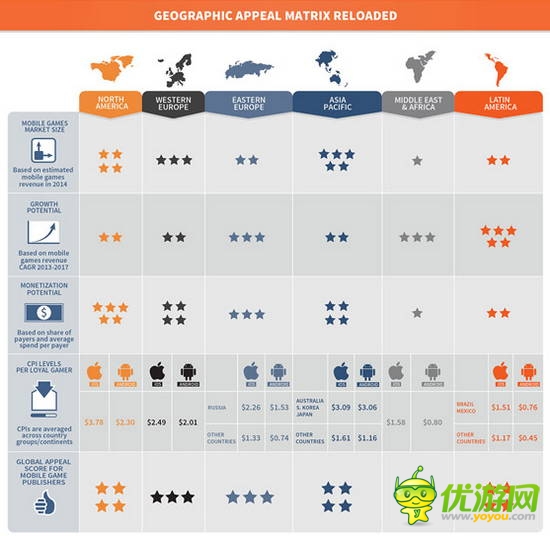Newzoo：全球最新移动游戏格局 亚太地区为最大市场
