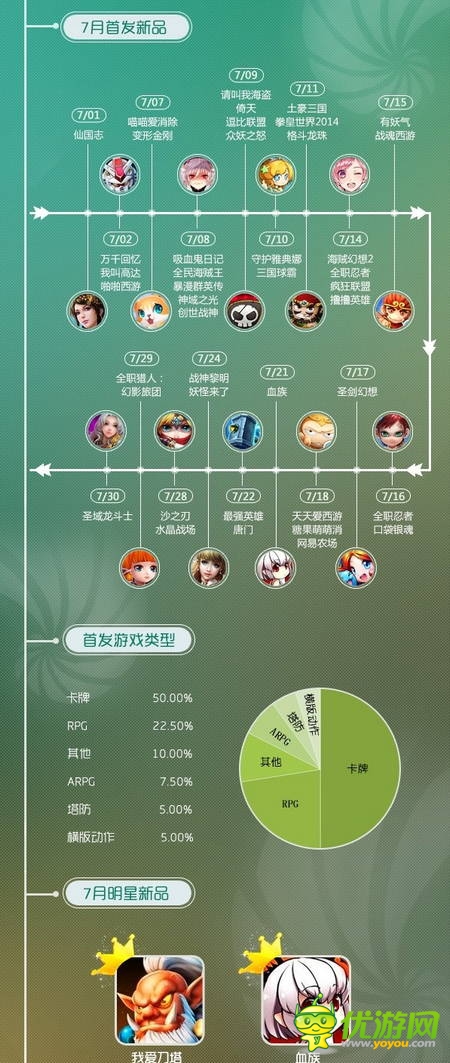 同步游戏中心7月报告：卡牌游戏占据半壁江山