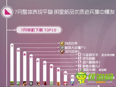 同步游戏中心7月报告：卡牌游戏占据半壁江山