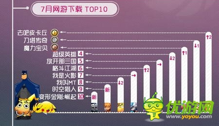 同步游戏中心7月报告：卡牌游戏占据半壁江山