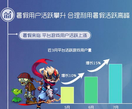 同步游戏中心7月报告：卡牌游戏占据半壁江山