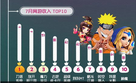 同步游戏中心7月报告：卡牌游戏占据半壁江山