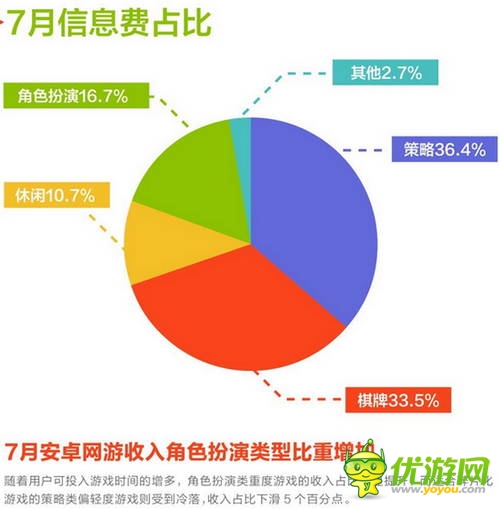 和游戏7月安卓网游数据报告:角色扮演类游戏收入占比提升