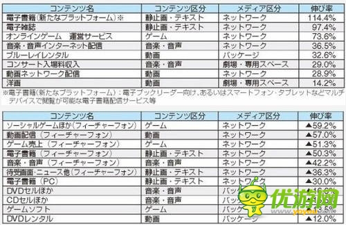 2013年日本内容产业市场规模达11兆9094亿日元