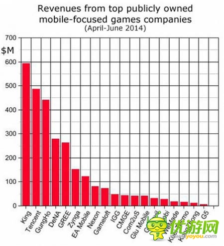 复盘上市游戏公司Q2财报：腾讯收入最高 动视现金最足