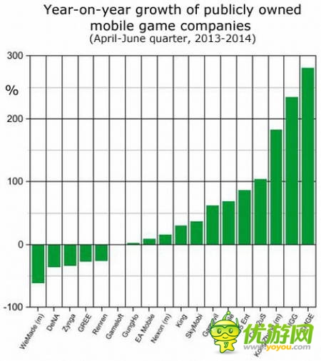 复盘上市游戏公司Q2财报：腾讯收入最高 动视现金最足
