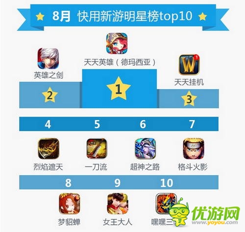 快用苹果助手8月数据报告：玩家游戏习惯偏向中重度手游