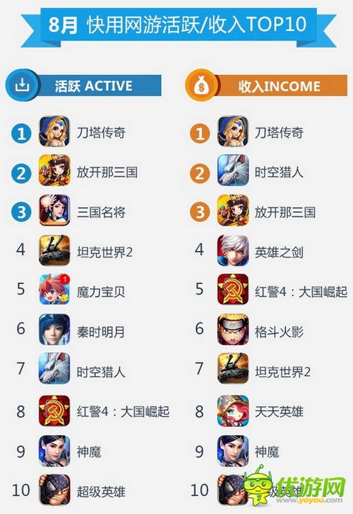 快用苹果助手8月数据报告：玩家游戏习惯偏向中重度手游