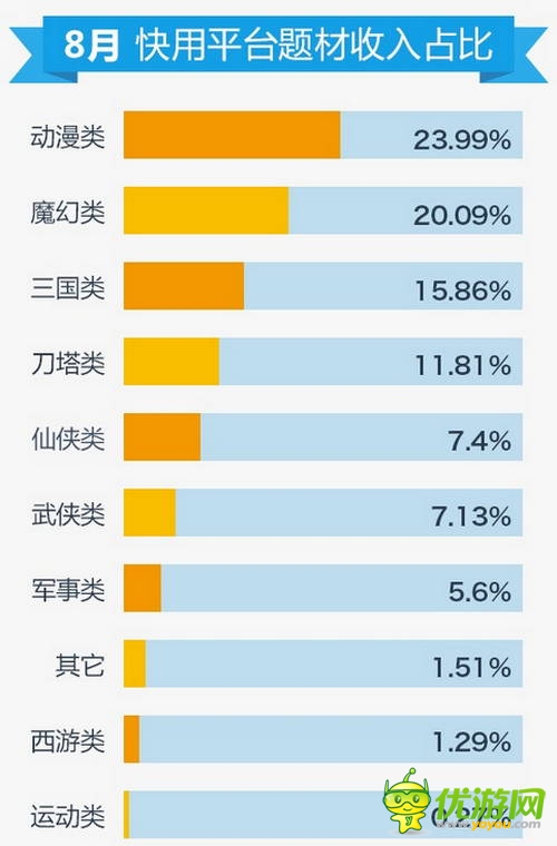 快用苹果助手8月数据报告：玩家游戏习惯偏向中重度手游