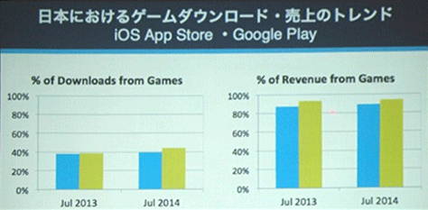 App Annie Japan：日本APP市场游戏收益占9成