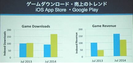App Annie Japan：日本APP市场游戏收益占9成