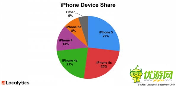 Localytics报告：iPhone5仍然是最流行的苹果智能手机