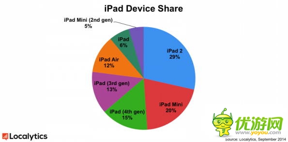 Localytics报告：iPhone5仍然是最流行的苹果智能手机