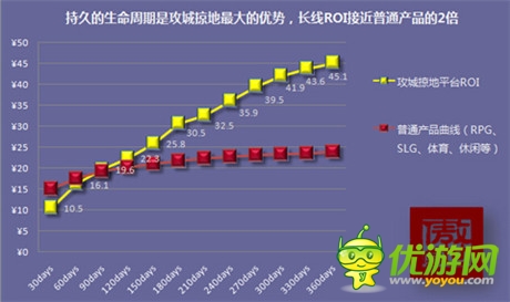 18个月后破一亿《攻城掠地》推动原创的力量