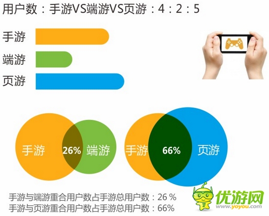 腾讯大数据：手游行业仍火热 重度手游占大头