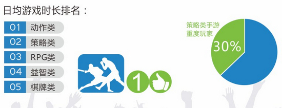 腾讯大数据：手游行业仍火热 重度手游占大头