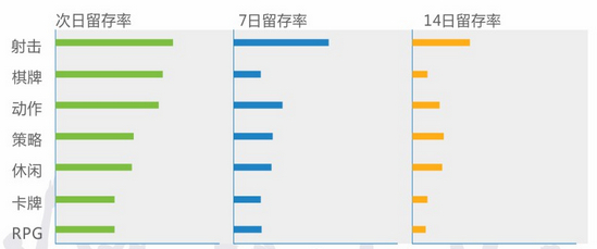 腾讯大数据：手游行业仍火热 重度手游占大头