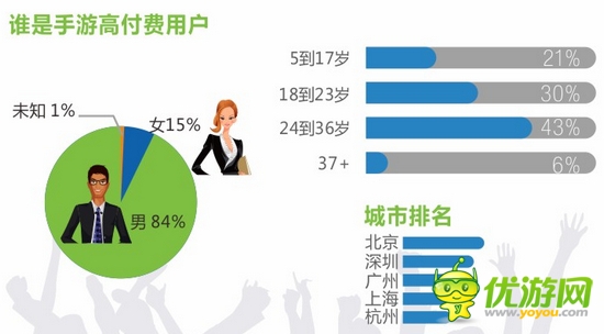 腾讯大数据：手游行业仍火热 重度手游占大头