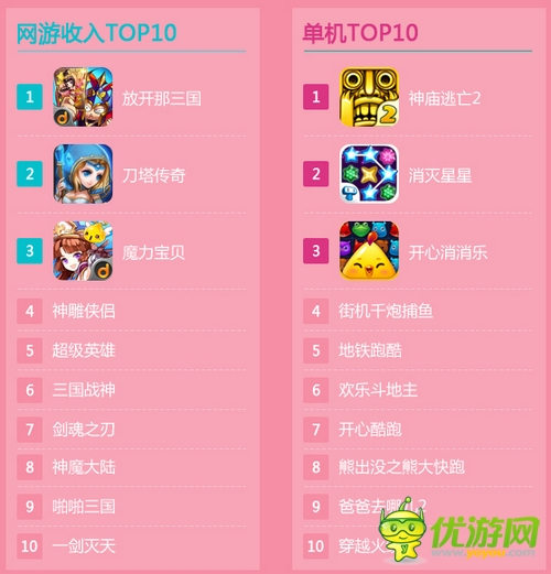 当乐游戏中心8月数据报告：市场仍由卡牌游戏领跑