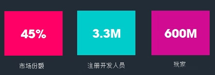 Unity大中华区开发者数量和终端安装量全球首位