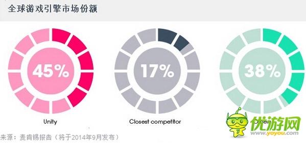 Unity大中华区开发者数量和终端安装量全球首位