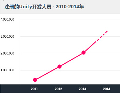 Unity大中华区开发者数量和终端安装量全球首位