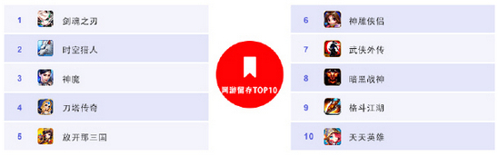百度移动游戏8月报告：卡牌游戏热潮仍将延续