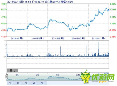 《傻馒爱消除》荣登榜首助纳斯达克：SINA“飞一会”