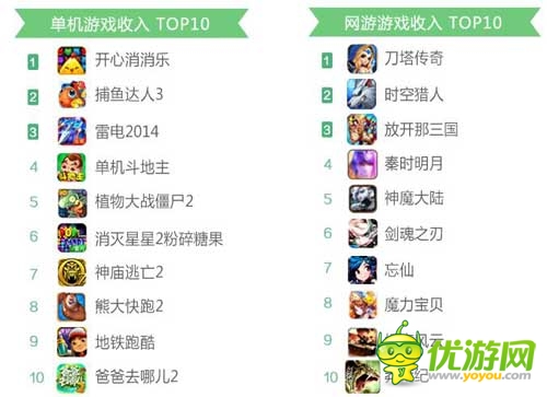 360发布2014年8月手游指数报告 卡牌类手游收入为主