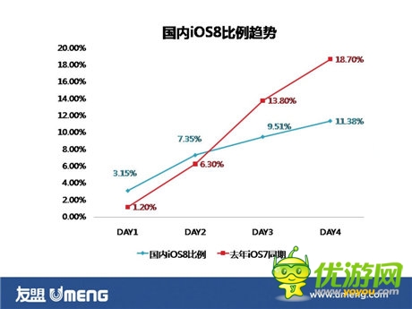 iOS8升级率明显下降 16G存储空间是罪魁祸首?